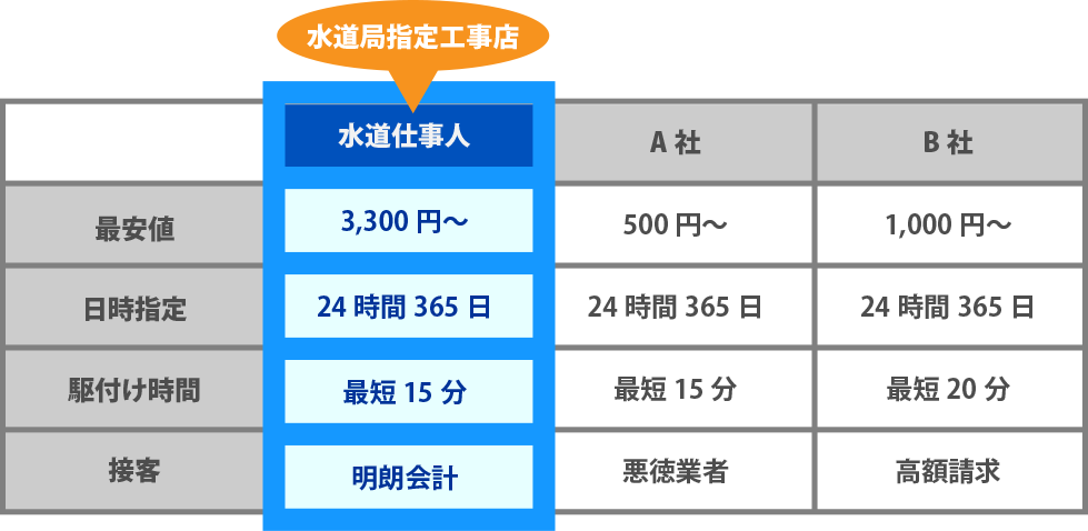 �����d���l�A3,300�~�`�A24����365��OK�A�ŒZ15���A�����ǎw��H���X,���N��v